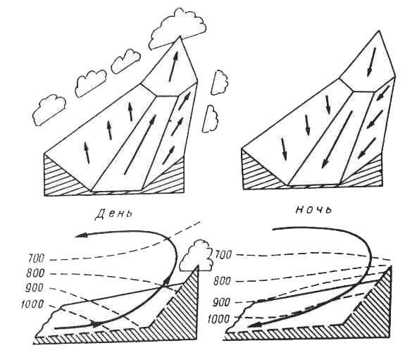 Схема образования ветров